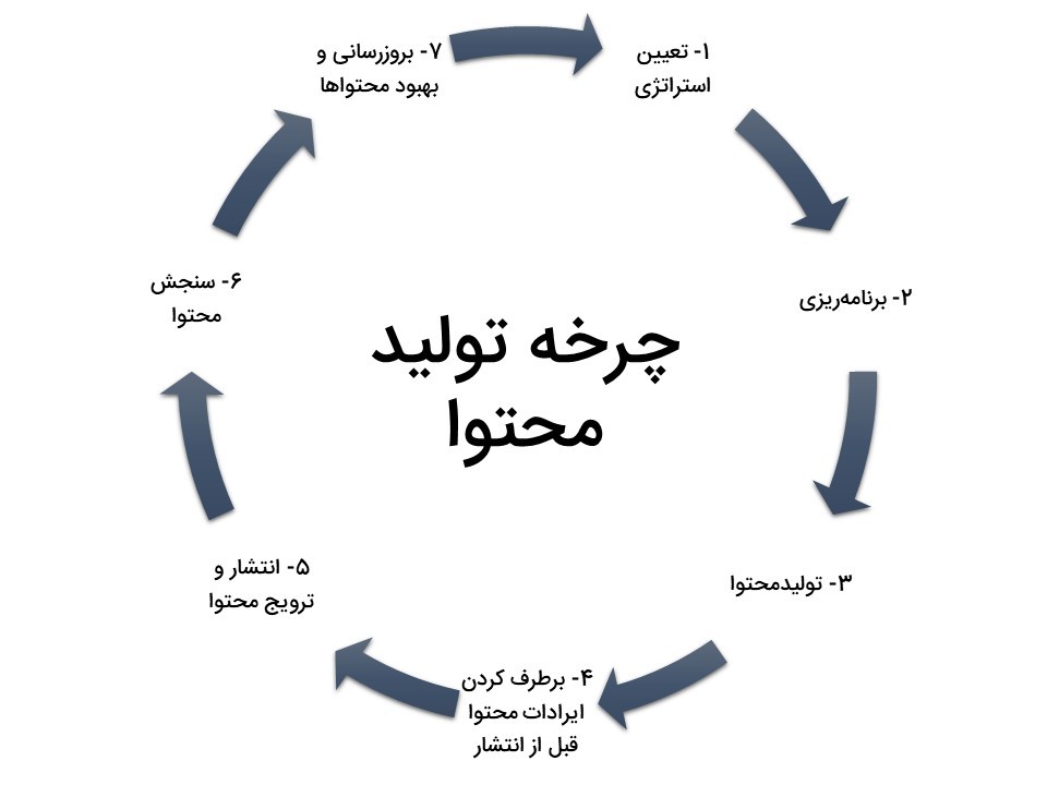 چرخه تولید محتوا